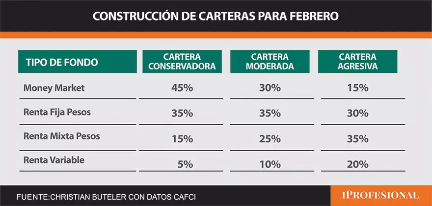 Rendimientos estimados.